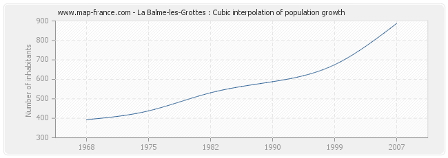 La Balme-les-Grottes : Cubic interpolation of population growth